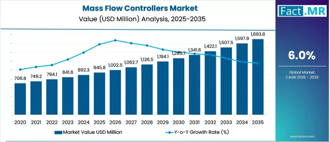 Mass Flow Controllers Market    Market Value Analysis